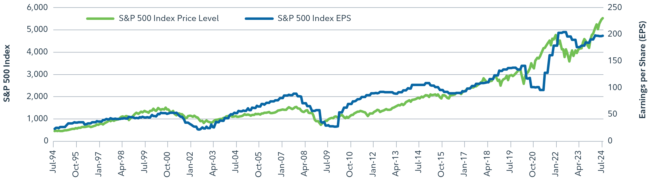 The chart shows the S&P500 Index overlayed with the EPS for stocks in the S&P500. From the chart, we can see even though markets are volatile over shorter-time periods, over the long periods, markets following earnings higher. 